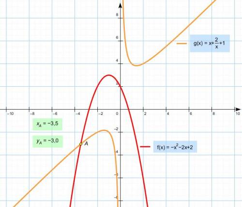 1)сколько общих точек имеет график функций: а) у= -x^2-2x+2 и y= x+2/x+1 ? 2) используя простейшие п