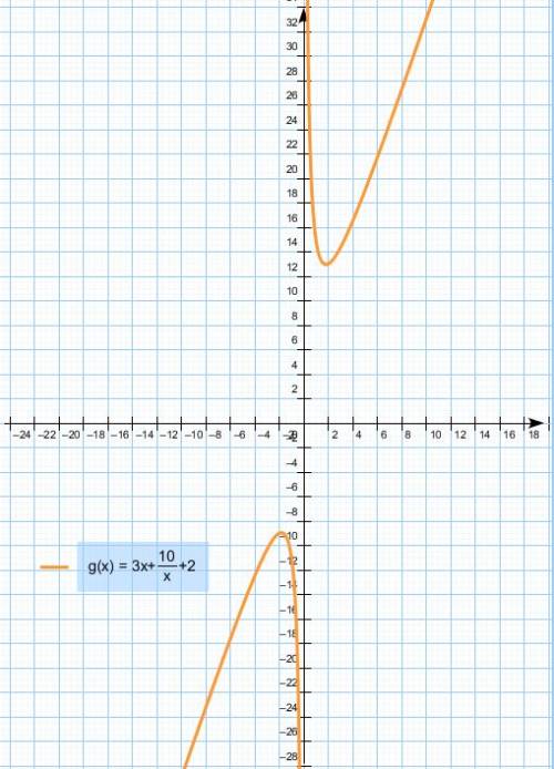 1)сколько общих точек имеет график функций: а) у= -x^2-2x+2 и y= x+2/x+1 ? 2) используя простейшие п