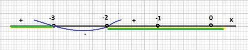 Решите неравенство: x^4+5x^3+10x^2+20x+24> 0