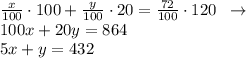 \frac{x}{100}\cdot 100+\frac{y}{100}\cdot 20=\frac{72}{100}\cdot 120\;\;\to \\100x+20y=864\\5x+y=432