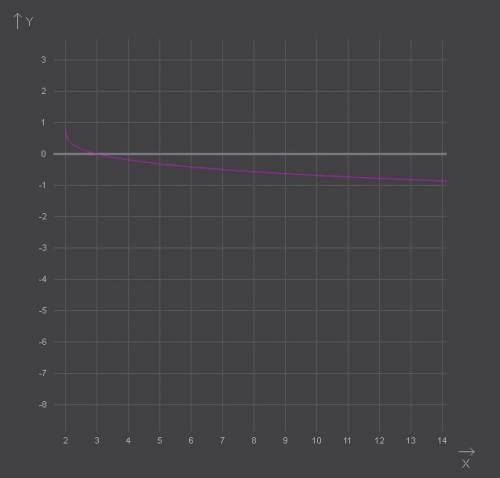 Б)построить график функций: 1. у=√5 степени из (х+1) -2 2. у=-√4 степени из (х-2) +1