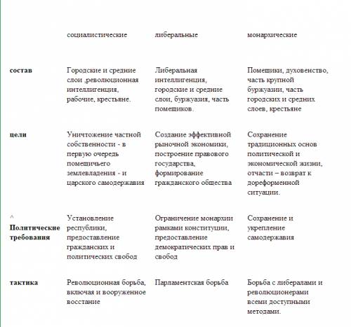 Можно даже не всё писать, а частично. буду вам! таблица основные политические партии и их программы