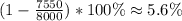 (1-\frac{7550}{8000})*100 \% \approx 5.6 \%