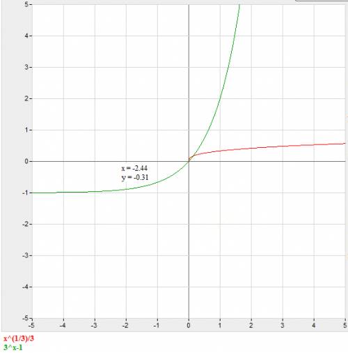 Решите нужно пострить график функции y=x^1/3\-3 и y=3^x-1