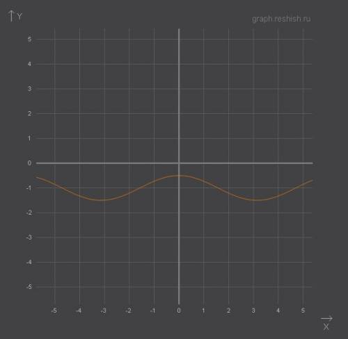 Постройте график функции y=1/2 cos x -1