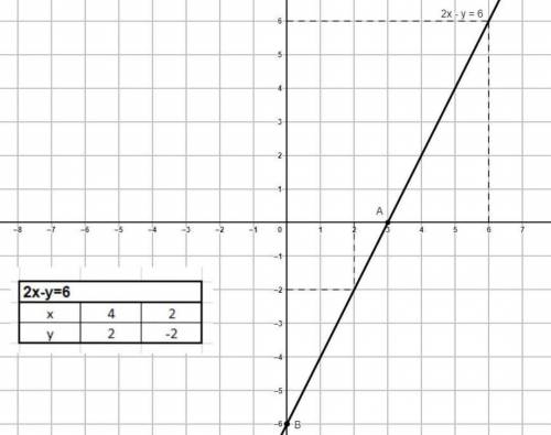 Постройте графики уравнений : 2x-y=6​