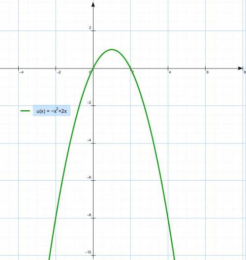 Постройте график функции: а) y=0,5x^2-2; б) y=x^2-4x+4 в) y=-x^2+2x