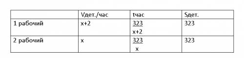 Заказ на 323 детали первый рабочий выполняет на 2 часа быстрее, чем второй. сколько деталей в час де