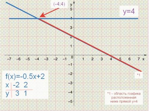 Постройте график функции y= -0,5x + 2 и прямую y=4. а) найдите координаты точки пересечения прямых.