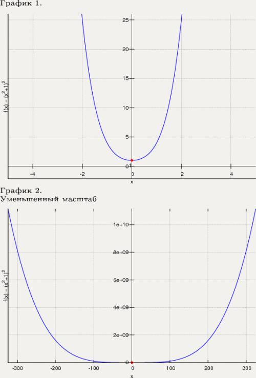 Найдите промежутки монотонности функции y=(x^2+1)^2 y=(x^2-3x+10)^2