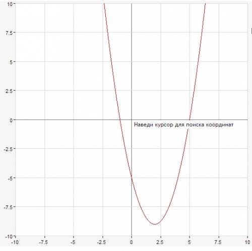 Постройте график функции y=x^2-4х-5 . найдите а)значение y при х=0,5 б)значение х при котором y=3 в)