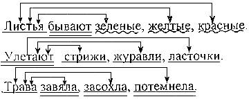 Как могут соединяться однородные члены предложения? покажи с схем. что значит покажи с схем?