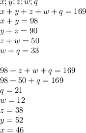 x;y;z;w;q\\&#10;x+y+z+w+q=169\\&#10;x+y=98\\&#10;y+z=90\\&#10;z+w=50\\&#10;w+q=33\\&#10;\\&#10;98+z+w+q=169\\&#10;98+50+q=169\\&#10;q=21\\&#10;w=12\\&#10;z=38\\&#10;y=52\\&#10;x=46