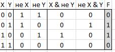 Составьте таблицу истинности для следующей логической функции: f = x & ¬yv¬x & y