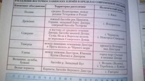 Заполнить таблицу: восточные славяне 1)название племенного союза 2)место расположения 3)города