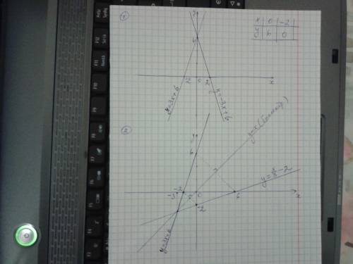 Прямая m - график функции y=3x+6. начертите её, а также две прямые, симметричные ей относительно оси