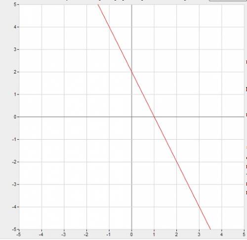 Постройте график функции, заданной формулой у=-2х+2. найдите координаты точек пересечения графика с