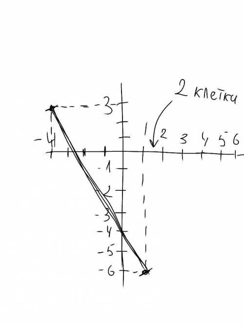 Постройте отрезок зная координаты его концов а(-4; 3) и в(1; -6) !