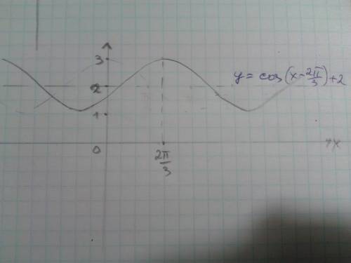 Написав алгоритм нарисуйте график: y=cos(x-2п/3)+2