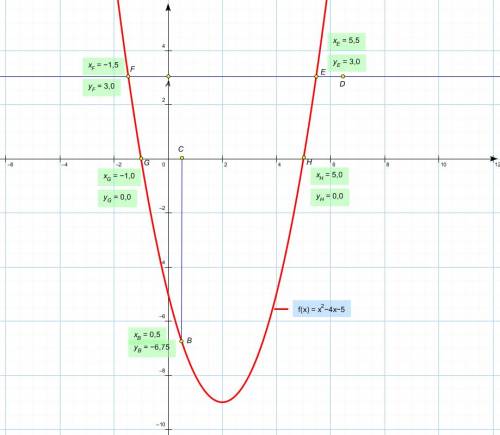 Постройте график функции у = х^2-4х-5 найти с графика а) значение у при х=0,5 б)значение х , при кот