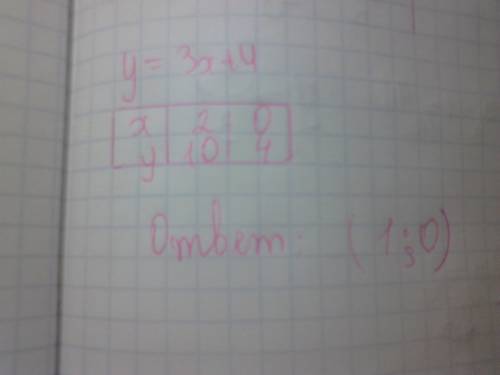 Постройте график функции y=3x+4 и укажите координаты точек пересечения график с осями координат
