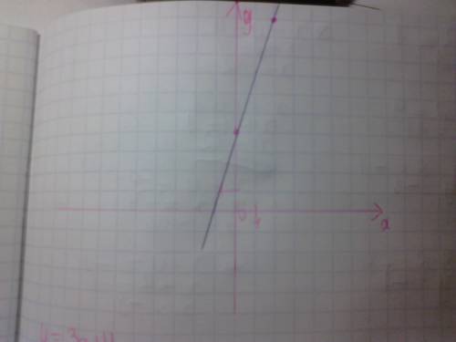 Постройте график функции y=3x+4 и укажите координаты точек пересечения график с осями координат