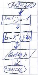 Всем скажите кто сможет решить сейчас по информатике в паскале x*x + y*y < =4 при x = 1 а y= -1