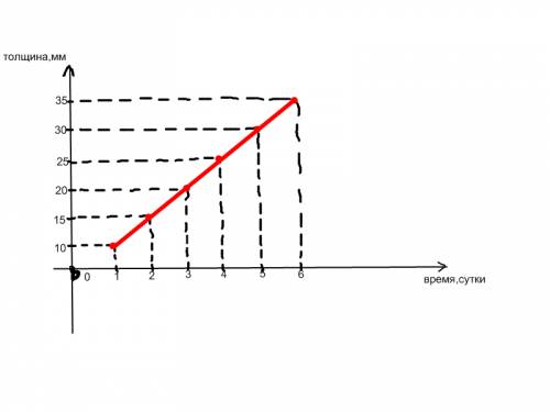 Втечение 6 суток толщина льда в пруду увеличивалась равномерно на 5 мм в сутки. постойте график, выр