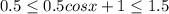 0.5 \leq 0.5cos x+1 \leq 1.5