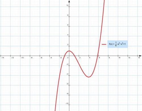 Построить график функции y=1/6x^3-x^2+1