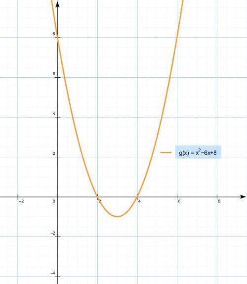 Y=|x^2-6x+8| как построить эту прелесть с модулем?