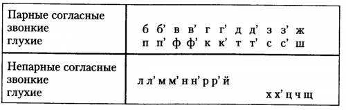 Какие согласные в алфавите глухие, а какие звонкие?