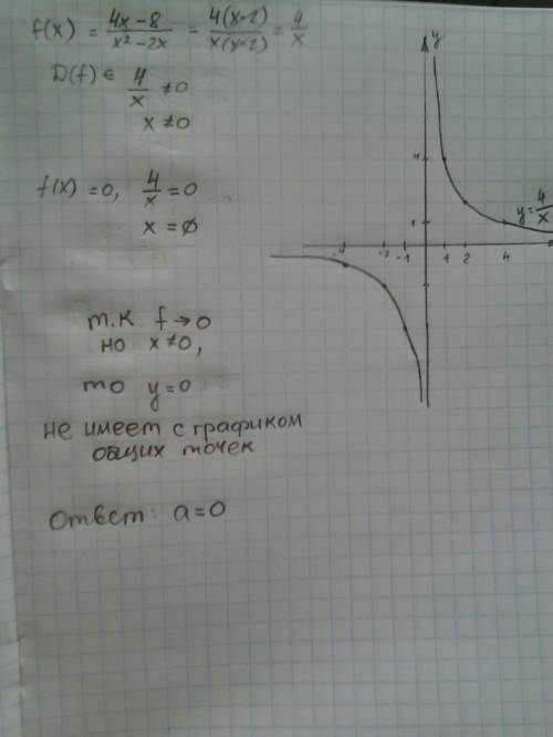 Постройте график функции y=4x-8/x^2-2x и определите, прикаких значениях параметра a прямая y=a не им