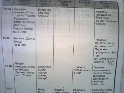 Хронологическая таблица по 1 мировой( основные события) дата событие результат