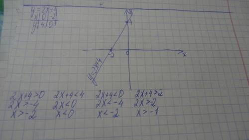 Построив график линейной функции у=2х+4, решить неравенство : 2х+4 больше 0 2х+4 меньше 4 2х+4 меньш
