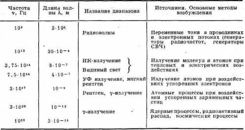 4, перечислите основные интервалы частот (длин волн), соответствующих различным типам электромагнитн