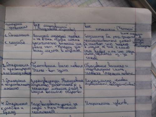 Сделать таблицу по горе от ума по плану 1 отношение к богатству и чинам 2отношение к службе 3отнош