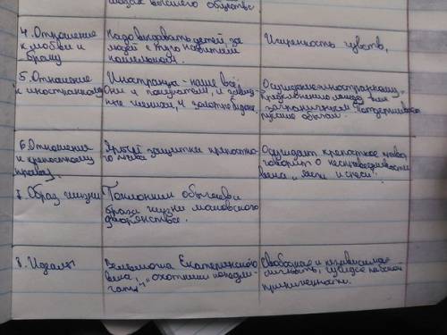 Сделать таблицу по горе от ума по плану 1 отношение к богатству и чинам 2отношение к службе 3отнош