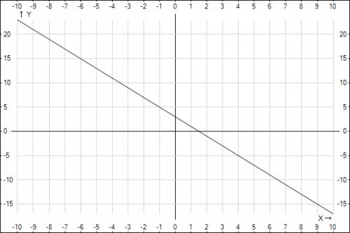 2. а) постройте график функции у= -2х + 3. б) с графика функции найдите значение функции, соответств