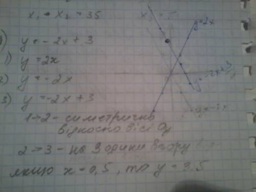 2. а) постройте график функции у= -2х + 3. б) с графика функции найдите значение функции, соответств