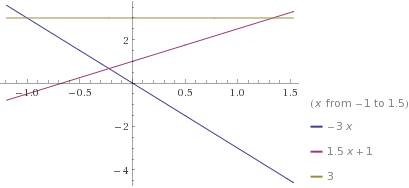 Водной и той же системе координат постройте графики функций: у= -3х ; у= 1,5+1; у=3