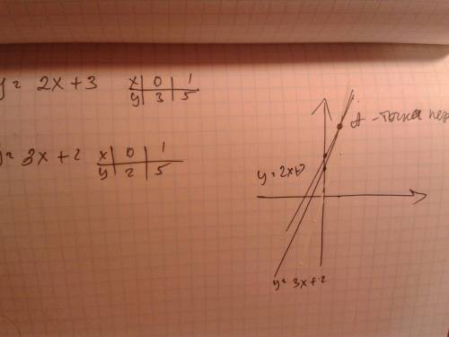 У=2х+3 и у=3х+2 найдите координаты точки пересечения заданных прямых .