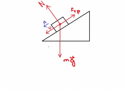 Тело соскальзывает вниз по наклонной плоскости. нарисуйте вектора скорости тела, ускорения движения