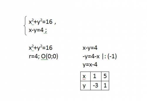 Решить систему уравнений графически x^2+y^2=16, x-y=4 первoe уравнение это окружность, а как вторую