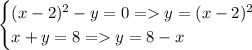 \begin{cases}(x-2)^2-y=0=y=(x-2)^2\\x+y=8=y=8-x\end{cases}