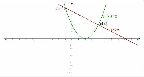 Решите графически системму уравнений(х-2)в квадрате - у=0 х+у=8, , решить! )