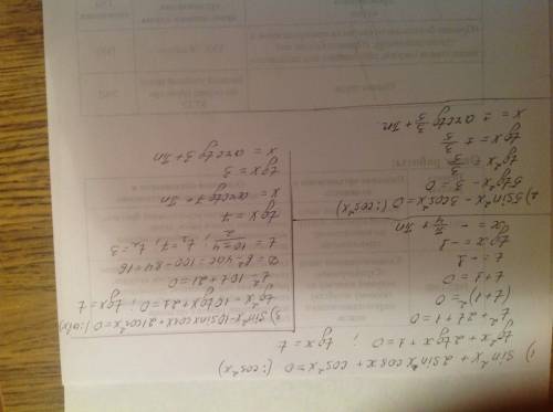 Решите однородные или приводящиеся к однородным уравнения.. 1)sin^2x+2sinxcosx+cos^2x=0 2)5sin^2x-3c