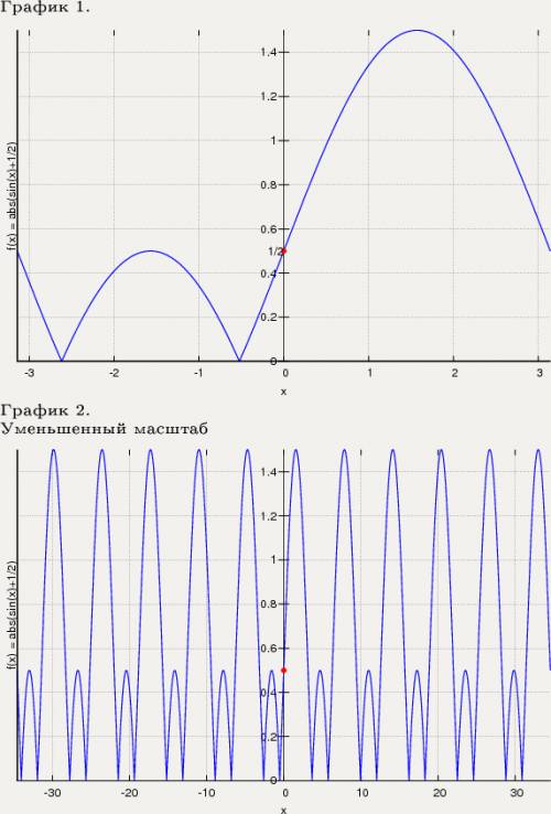 Постройте график функции: у = |сos x|y = |sin x + 1/2|