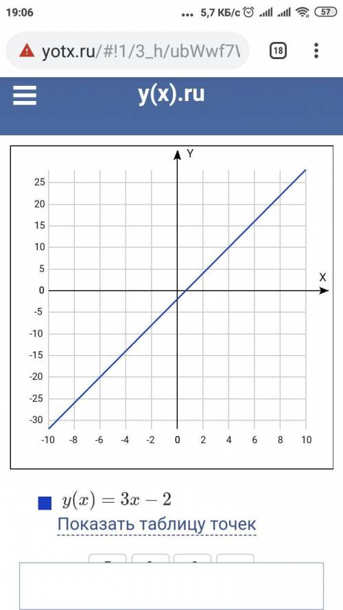 Построить график функции y=3x-2.найти координаты с осью y​