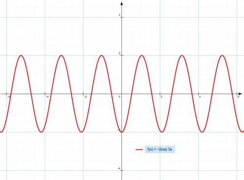 Постройте график функции: y = -2cos 3x ,буду ! *